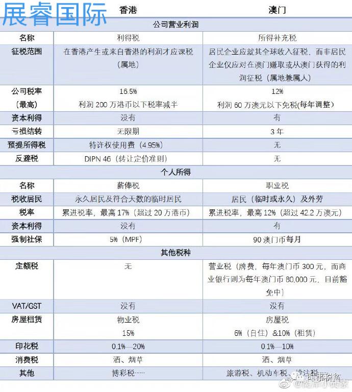 自有房产的房产税，澳门税制下的独特解读