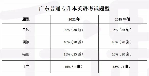 澳门知识专家视角下的广东省专升本英语资料探索