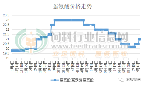 蛋氨酸最新价格走势