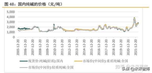 最新纯碱价格，市场趋势、影响因素及未来展望